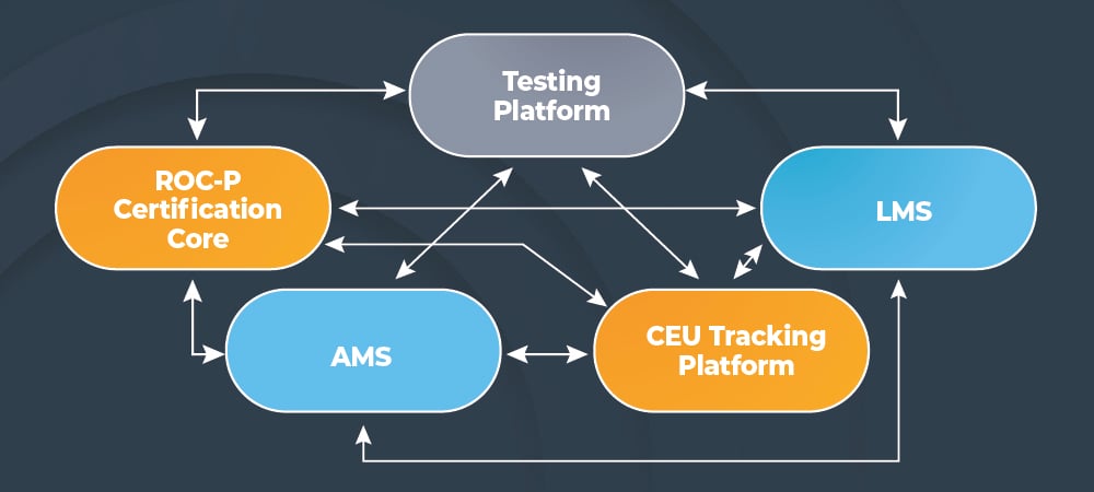 The Certification Management Web